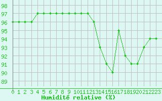 Courbe de l'humidit relative pour Chailles (41)