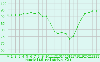 Courbe de l'humidit relative pour Deauville (14)