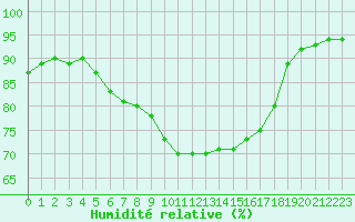 Courbe de l'humidit relative pour Mirebeau (86)