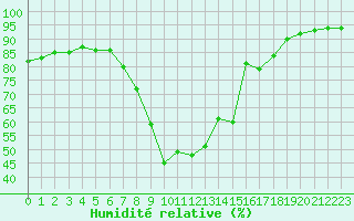 Courbe de l'humidit relative pour Sant Julia de Loria (And)