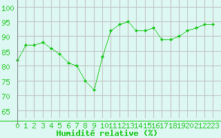 Courbe de l'humidit relative pour Biscarrosse (40)