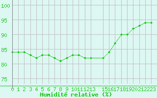 Courbe de l'humidit relative pour la bouée 6200091