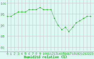 Courbe de l'humidit relative pour Paris - Montsouris (75)
