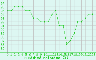 Courbe de l'humidit relative pour Sausseuzemare-en-Caux (76)