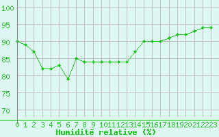 Courbe de l'humidit relative pour Saint-Maximin-la-Sainte-Baume (83)