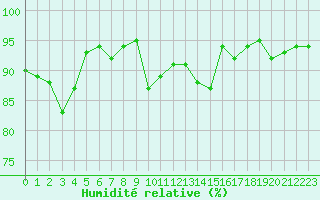 Courbe de l'humidit relative pour Verneuil (78)