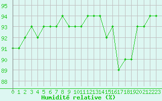 Courbe de l'humidit relative pour Saint-Philbert-de-Grand-Lieu (44)