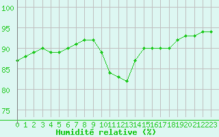 Courbe de l'humidit relative pour Villarzel (Sw)