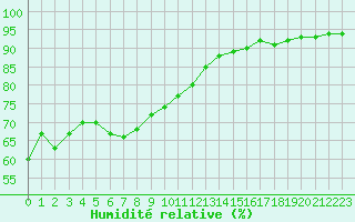 Courbe de l'humidit relative pour Saint-Antonin-du-Var (83)