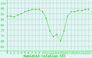 Courbe de l'humidit relative pour Guidel (56)