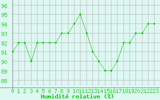 Courbe de l'humidit relative pour Sainte-Genevive-des-Bois (91)