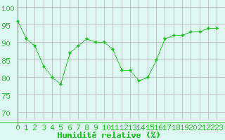 Courbe de l'humidit relative pour Blois (41)