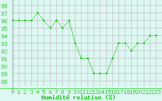 Courbe de l'humidit relative pour Punta Galea