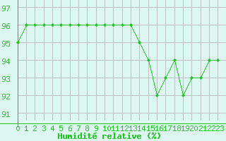 Courbe de l'humidit relative pour Bourg-Saint-Maurice (73)
