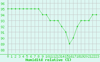 Courbe de l'humidit relative pour Laqueuille (63)