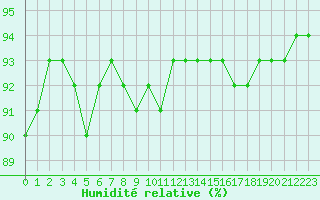 Courbe de l'humidit relative pour la bouée 62102