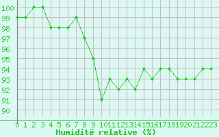 Courbe de l'humidit relative pour Gubbhoegen
