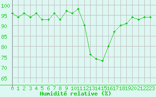 Courbe de l'humidit relative pour Recoubeau (26)