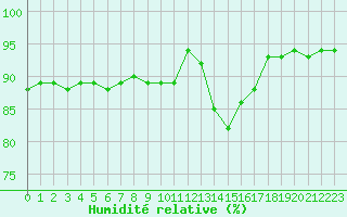 Courbe de l'humidit relative pour Buresjoen