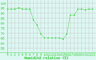 Courbe de l'humidit relative pour Lecce
