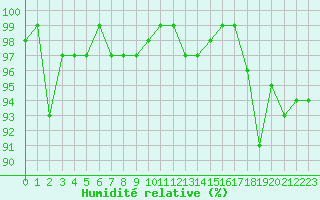 Courbe de l'humidit relative pour Pully-Lausanne (Sw)