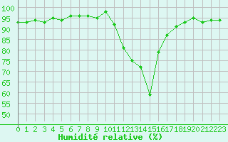 Courbe de l'humidit relative pour Recoubeau (26)