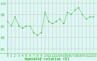 Courbe de l'humidit relative pour Gibraltar (UK)