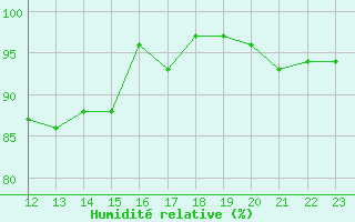 Courbe de l'humidit relative pour Anglars St-Flix(12)