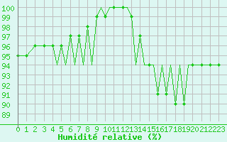 Courbe de l'humidit relative pour Guernesey (UK)
