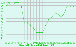 Courbe de l'humidit relative pour Tanagra Airport