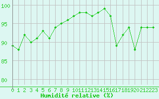 Courbe de l'humidit relative pour Rouen (76)