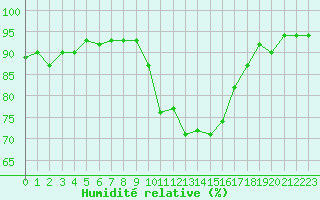 Courbe de l'humidit relative pour Cernay-la-Ville (78)
