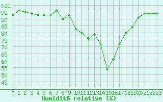 Courbe de l'humidit relative pour Bagnres-de-Luchon (31)