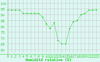 Courbe de l'humidit relative pour Aflenz