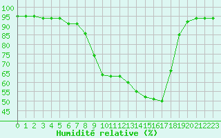 Courbe de l'humidit relative pour Sohland/Spree