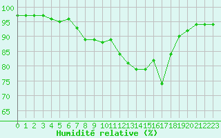 Courbe de l'humidit relative pour Ponza