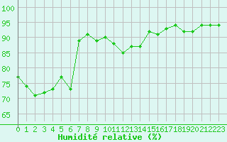 Courbe de l'humidit relative pour Payerne (Sw)