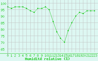 Courbe de l'humidit relative pour Rouen (76)