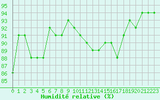 Courbe de l'humidit relative pour Solenzara - Base arienne (2B)