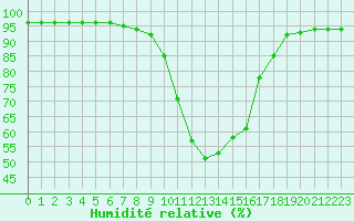 Courbe de l'humidit relative pour Cannes (06)