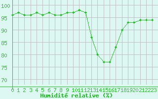 Courbe de l'humidit relative pour Izegem (Be)
