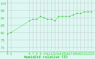 Courbe de l'humidit relative pour Saint-Sorlin-en-Valloire (26)