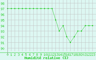 Courbe de l'humidit relative pour Baye (51)