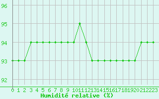 Courbe de l'humidit relative pour Amur (79)