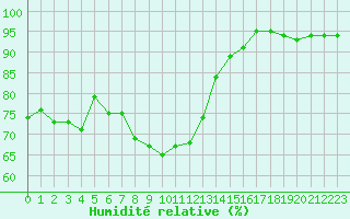 Courbe de l'humidit relative pour Tour-en-Sologne (41)