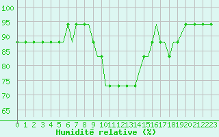 Courbe de l'humidit relative pour Banja Luka