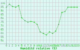 Courbe de l'humidit relative pour Pertuis - Le Farigoulier (84)