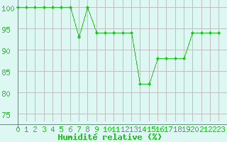 Courbe de l'humidit relative pour Tartu/Ulenurme