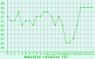 Courbe de l'humidit relative pour Lamballe (22)