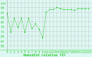 Courbe de l'humidit relative pour Lige Bierset (Be)